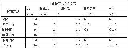 猪舍内的有害气体有哪几种,它们是如何产生的?