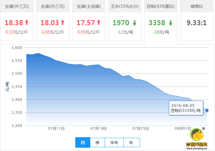 2016年08月05日全国豆粕价格行情走势汇总