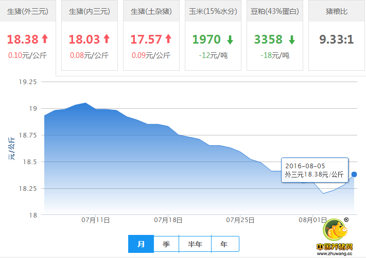 2016年08月05日全国外三元生猪价格行情涨跌表