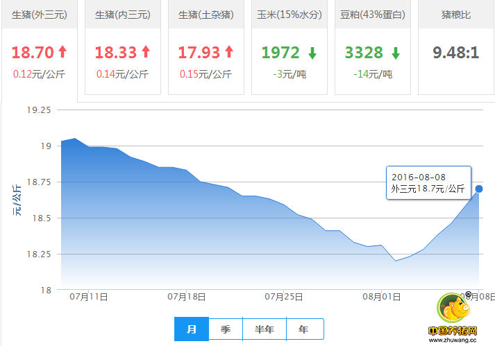 2016年08月08日全国外三元生猪价格行情涨跌表