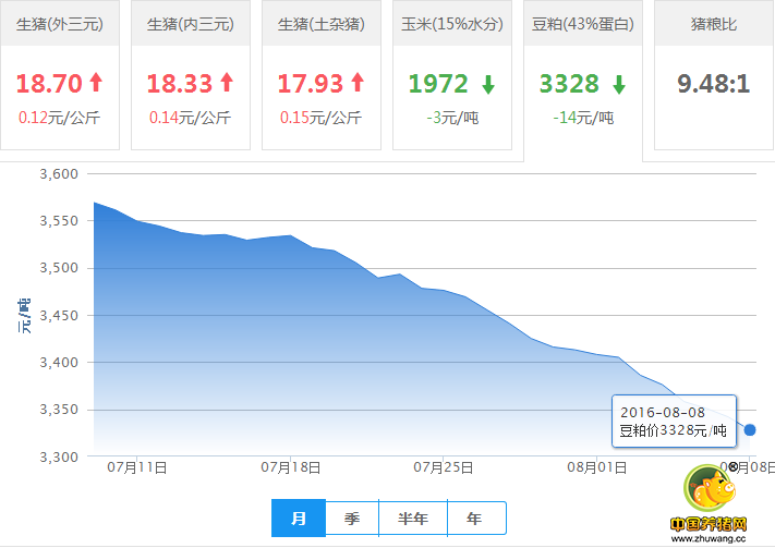 2016年08月08日全国豆粕价格行情走势汇总