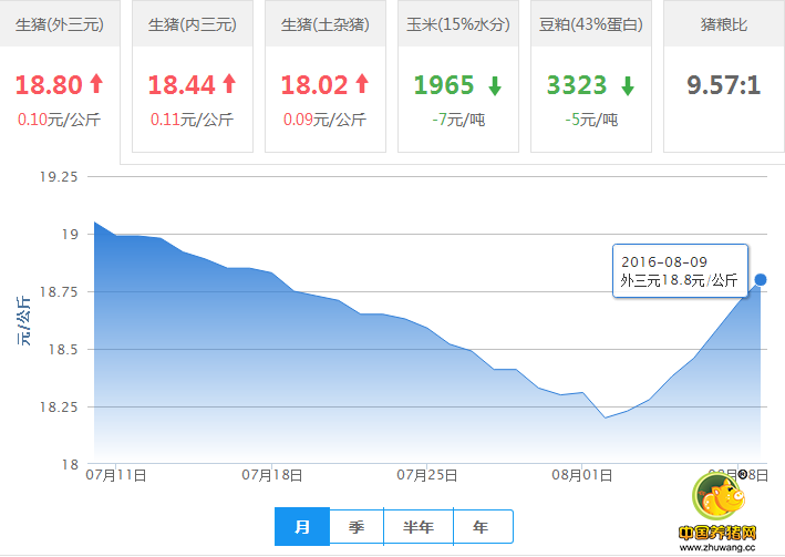 2016年08月09日全国外三元生猪价格行情涨跌表
