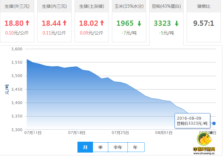 2016年08月09日全国豆粕价格行情走势汇总