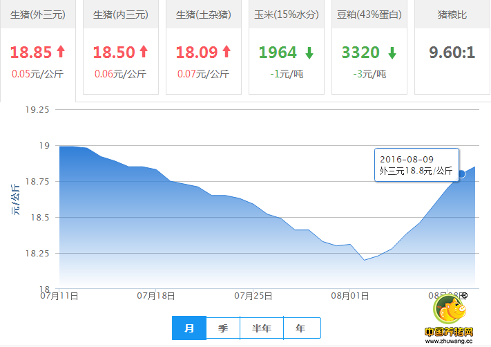 2016年08月10日全国外三元生猪价格行情涨跌表