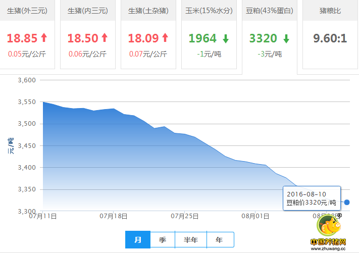 2016年08月10日全国豆粕价格行情走势汇总
