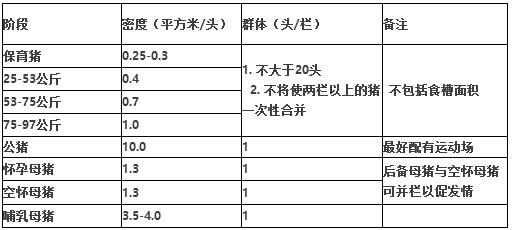 不同日龄猪需要的最小密度是多少？