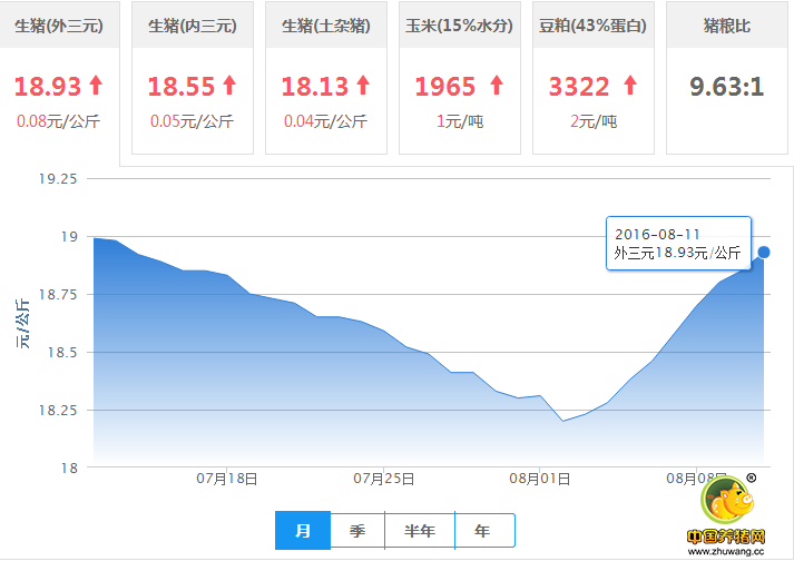 2016年08月11日全国外三元生猪价格行情涨跌表