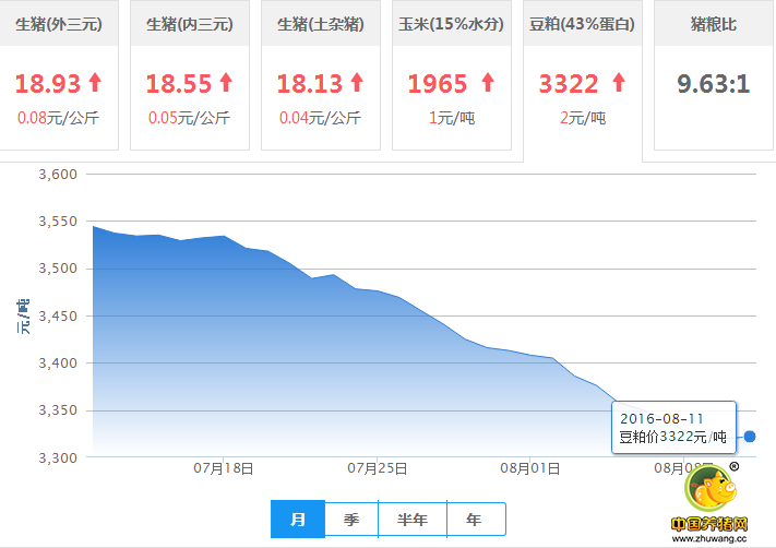 2016年08月11日全国豆粕价格行情走势汇总