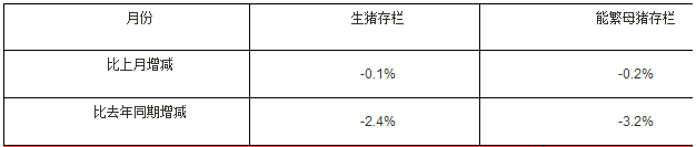3752万头！7月能繁母猪存栏数再下降！