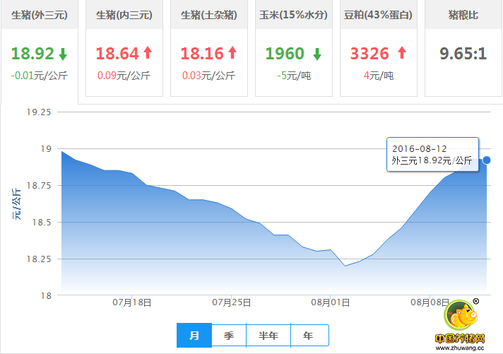 2016年08月12日全国外三元生猪价格行情涨跌表