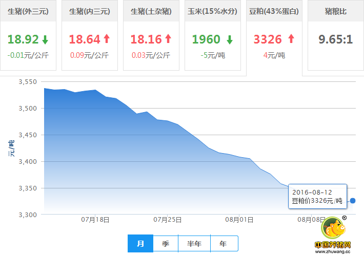 2016年08月12日全国豆粕价格行情走势汇总