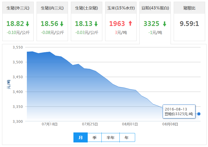 2016年08月13日全国豆粕价格行情走势汇总