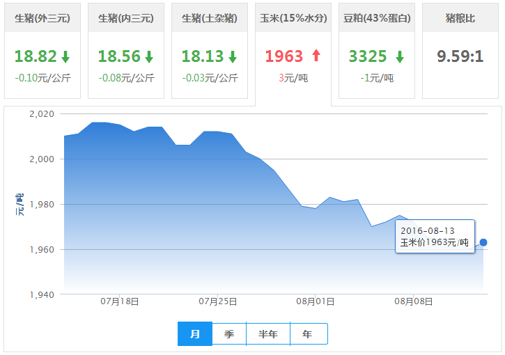 2016年08月13日全国玉米价格行情走势汇总