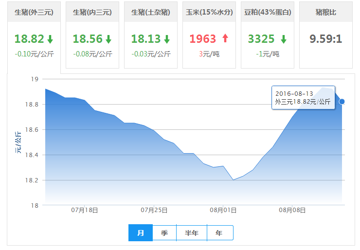 2016年08月13日全国外三元生猪价格行情涨跌表