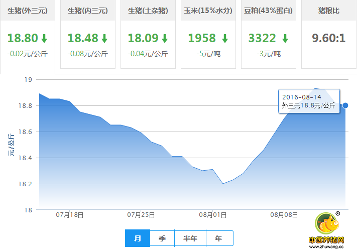 气温升了，猪价跌了，8月猪价能否再冲二次顶峰？