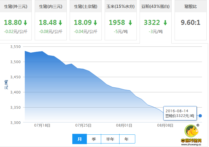 2016年08月14日全国豆粕价格行情走势汇总