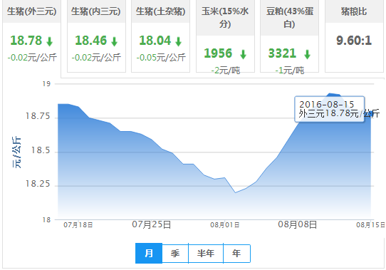 2016年08月15日全国外三元生猪价格行情涨跌表