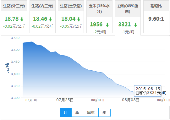 2016年08月15日全国豆粕价格行情走势汇总