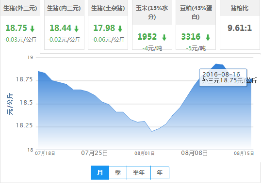 2016年08月16日全国外三元生猪价格行情涨跌表