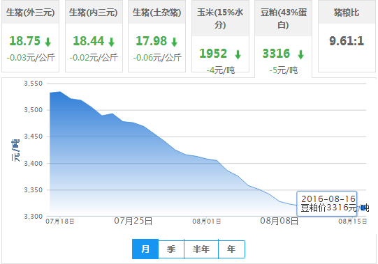 2016年08月16日全国豆粕价格行情走势汇总