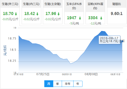 2016年08月17日全国外三元生猪价格行情涨跌表