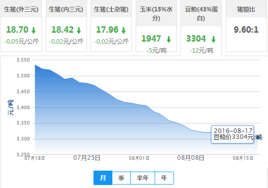 2016年08月17日全国豆粕价格行情走势汇总