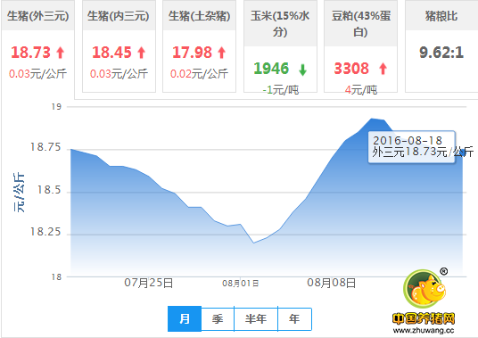 2016年08月18日全国外三元生猪价格行情涨跌表