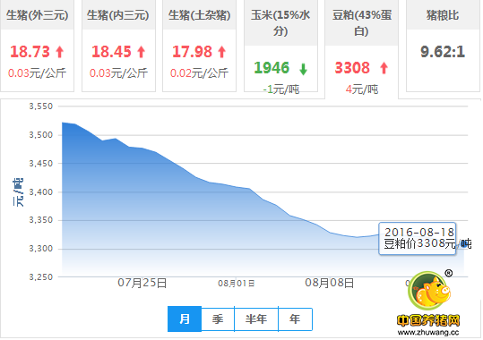 2016年08月18日全国豆粕价格行情走势汇总