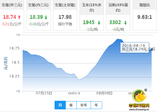 2016年08月19日全国外三元生猪价格行情涨跌表