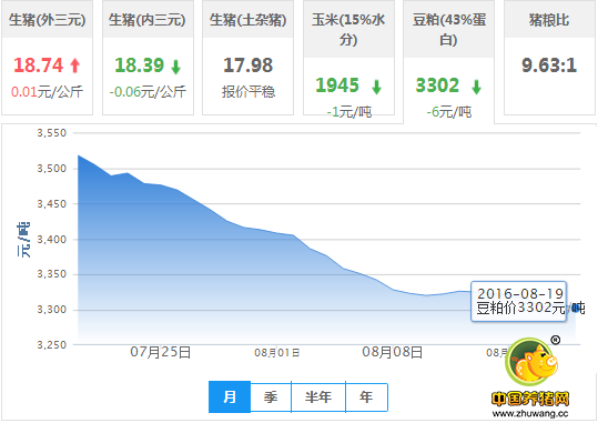 2016年08月19日全国豆粕价格行情走势汇总