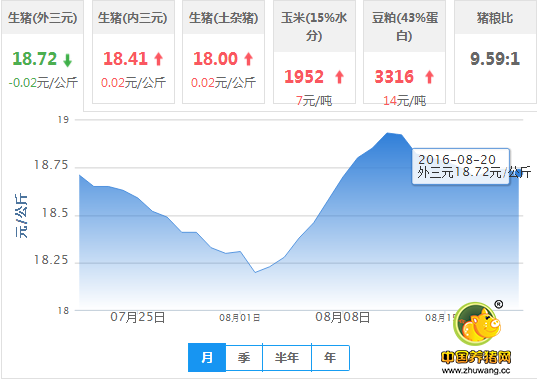 2016年08月20日全国外三元生猪价格行情涨跌表