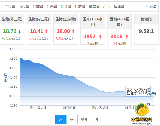 2016年08月20日全国豆粕价格行情走势汇总