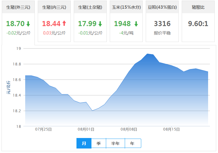 2016年08月21日全国外三元生猪价格行情涨跌表