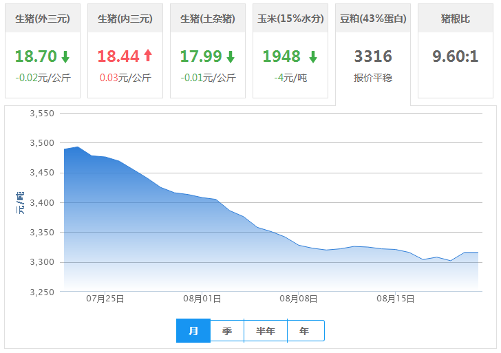 2016年08月21日全国豆粕价格行情走势汇总