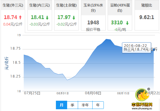 2016年08月22日全国外三元生猪价格行情涨跌表