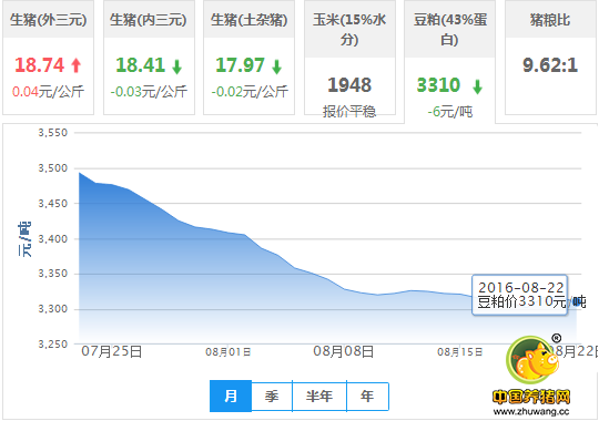 2016年08月22日全国豆粕价格行情走势汇总