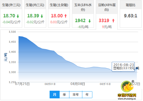 2016年08月23日全国豆粕价格行情走势汇总