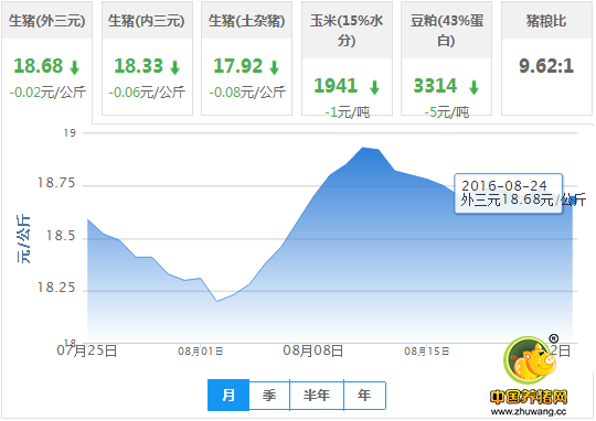 2016年08月24日全国外三元生猪价格行情涨跌表