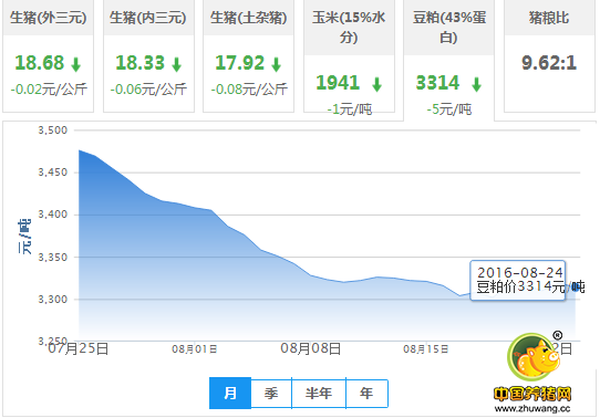 2016年08月24日全国豆粕价格行情走势汇总