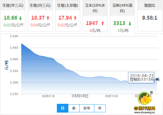2016年08月25日全国豆粕价格行情走势汇总