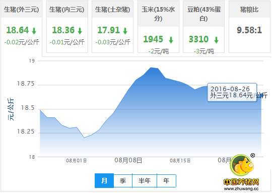 2016年08月26日全国外三元生猪价格行情涨跌表