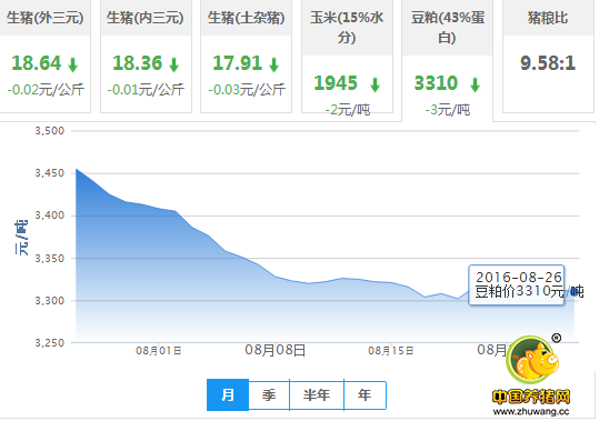 2016年08月26日全国豆粕价格行情走势汇总