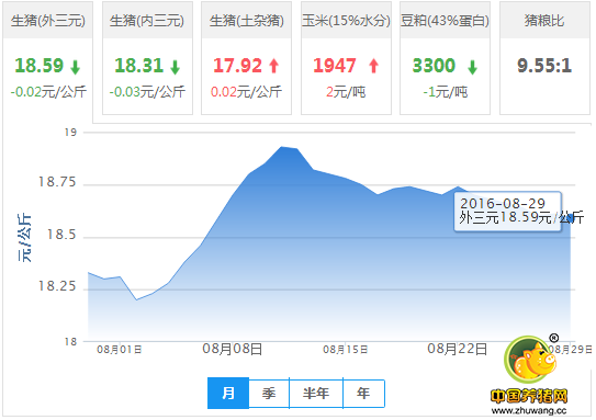 2016年08月29日全国外三元生猪价格行情涨跌表