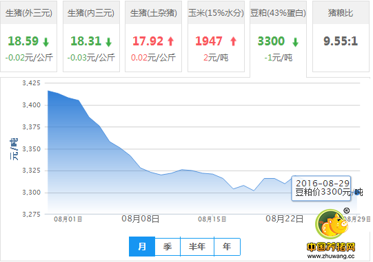 2016年08月29日全国豆粕价格行情走势汇总
