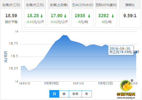 2016年08月30日全国外三元生猪价格行情涨跌表