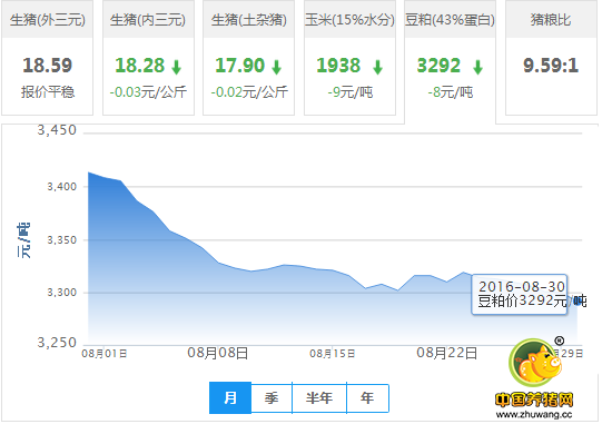 2016年08月30日全国豆粕价格行情走势汇总