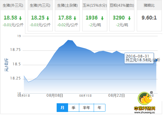 2016年08月31日全国外三元生猪价格行情涨跌表