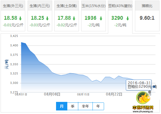 2016年08月31日全国豆粕价格行情走势汇总