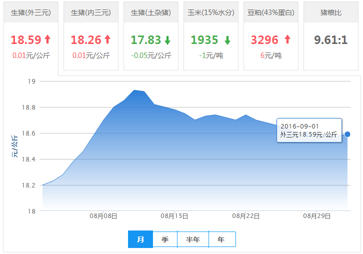 2016年09月01日全国外三元生猪价格行情涨跌表
