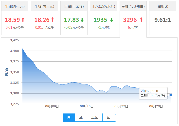2016年09月01日全国豆粕价格行情走势汇总